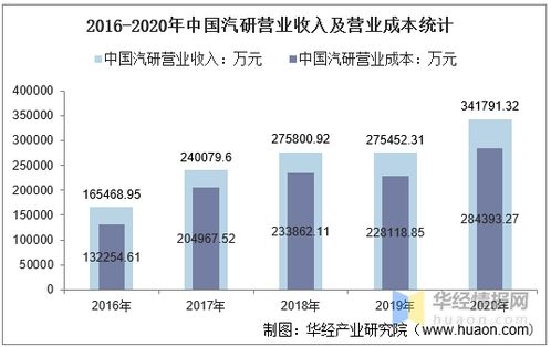 2016-2020年中國汽車工程研究院股份有限公司財(cái)務(wù)數(shù)據(jù)分析 總資產(chǎn)、總負(fù)債、營業(yè)收入、營業(yè)成本及凈利潤統(tǒng)計(jì)（聚焦銷售與技術(shù)服務(wù)業(yè)態(tài)）